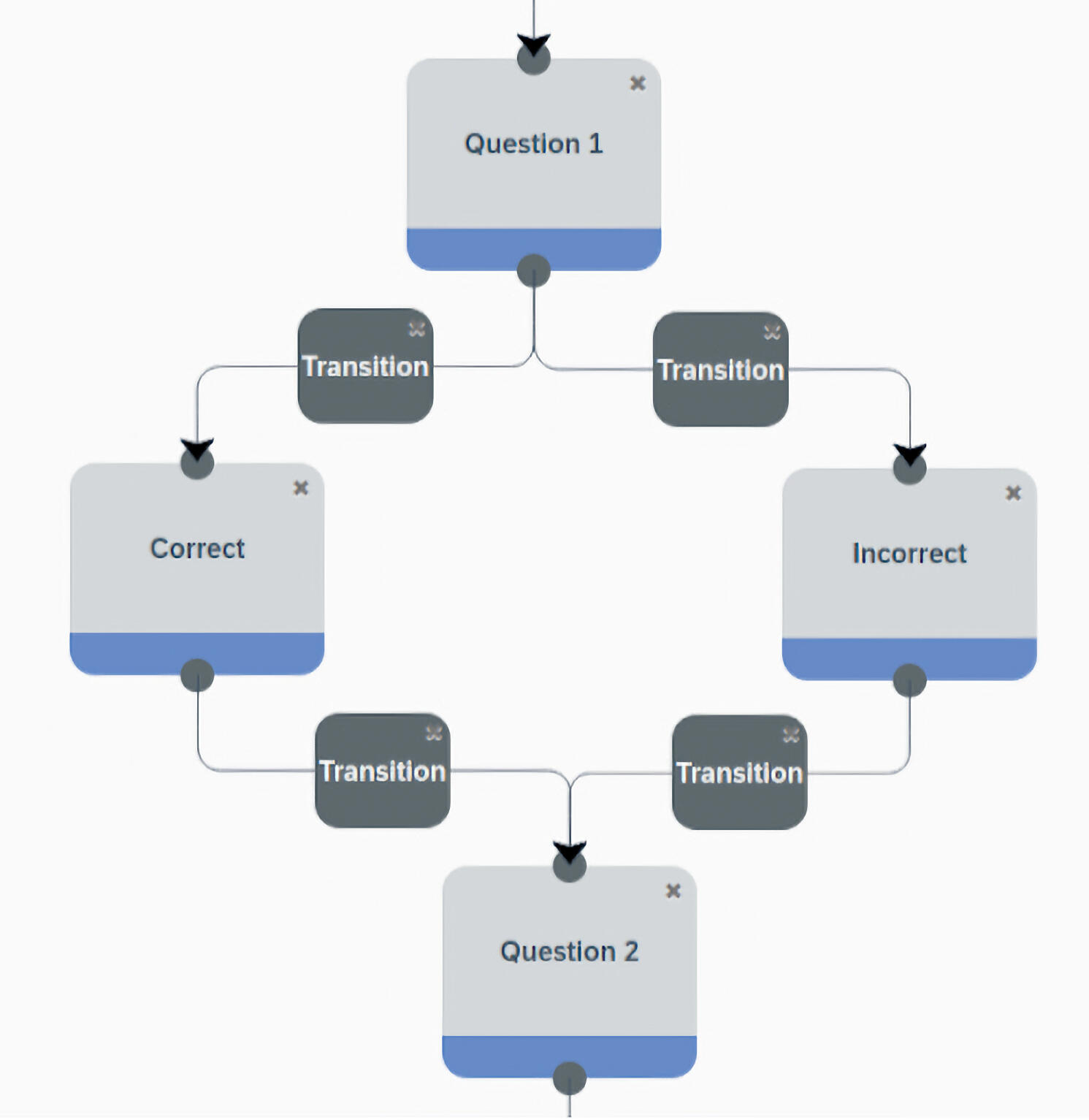 Patterns with correct and incorrect states where the incorrect state can lead to the next question.