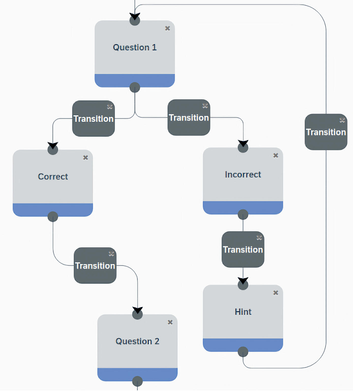 A pattern with a hint accessed from the question from the incorrect state.