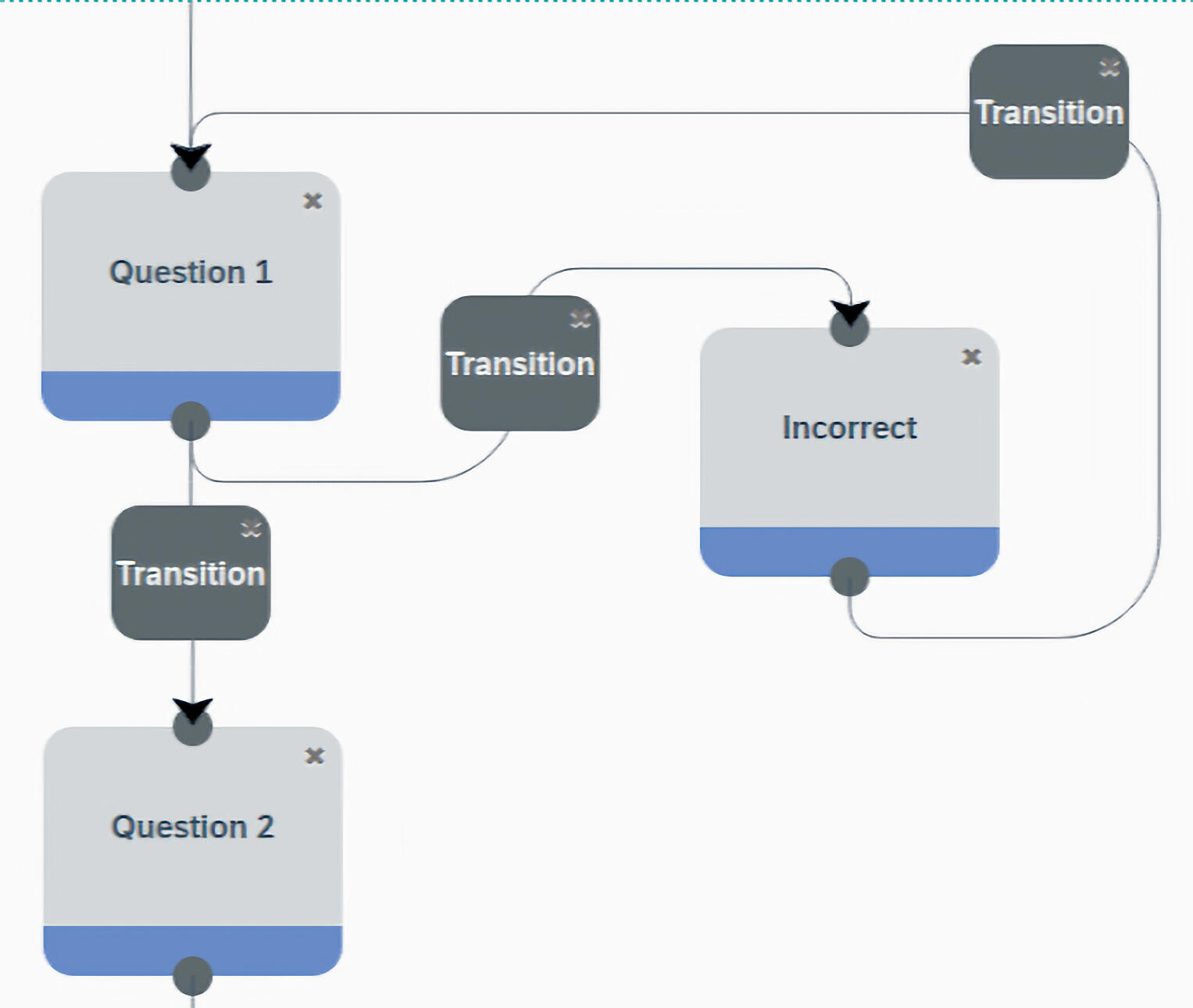 A linear design pattern with an incorrect state that leads back to the original question