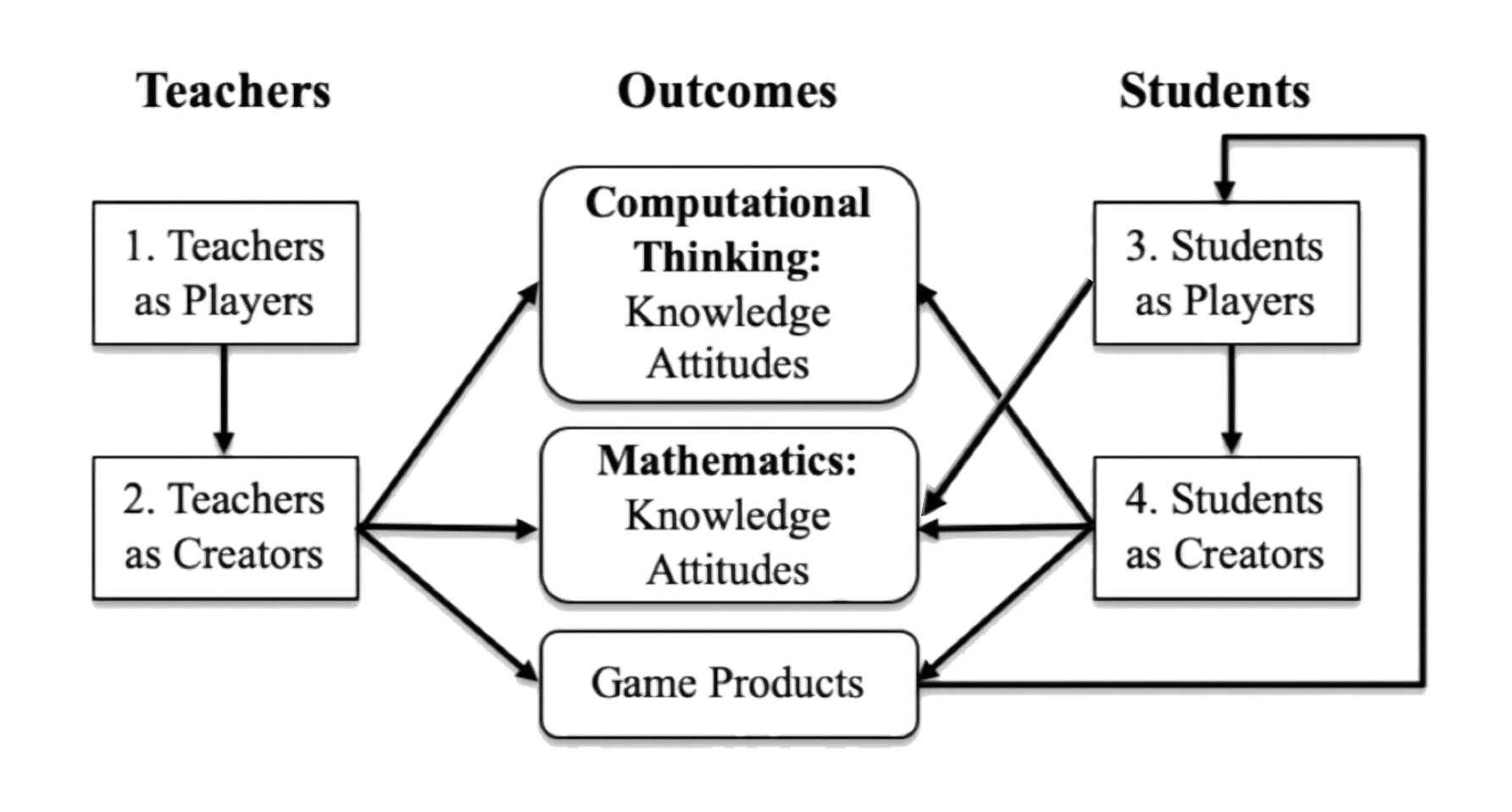 Structure of the Wearable Learning Teacher PD Framework
